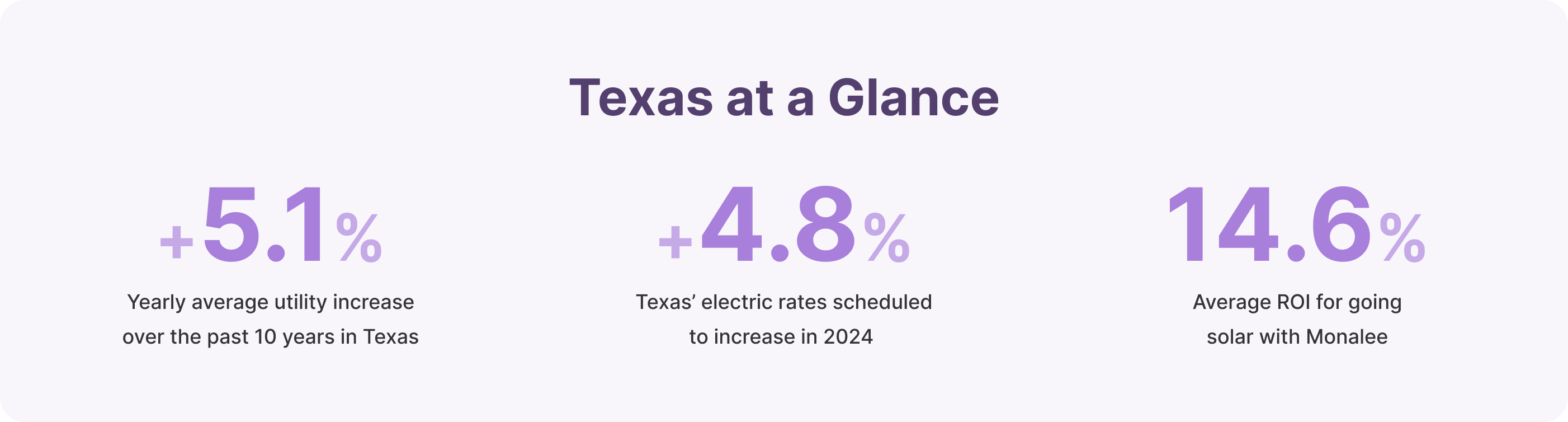 Energy savings data for the state of Texas