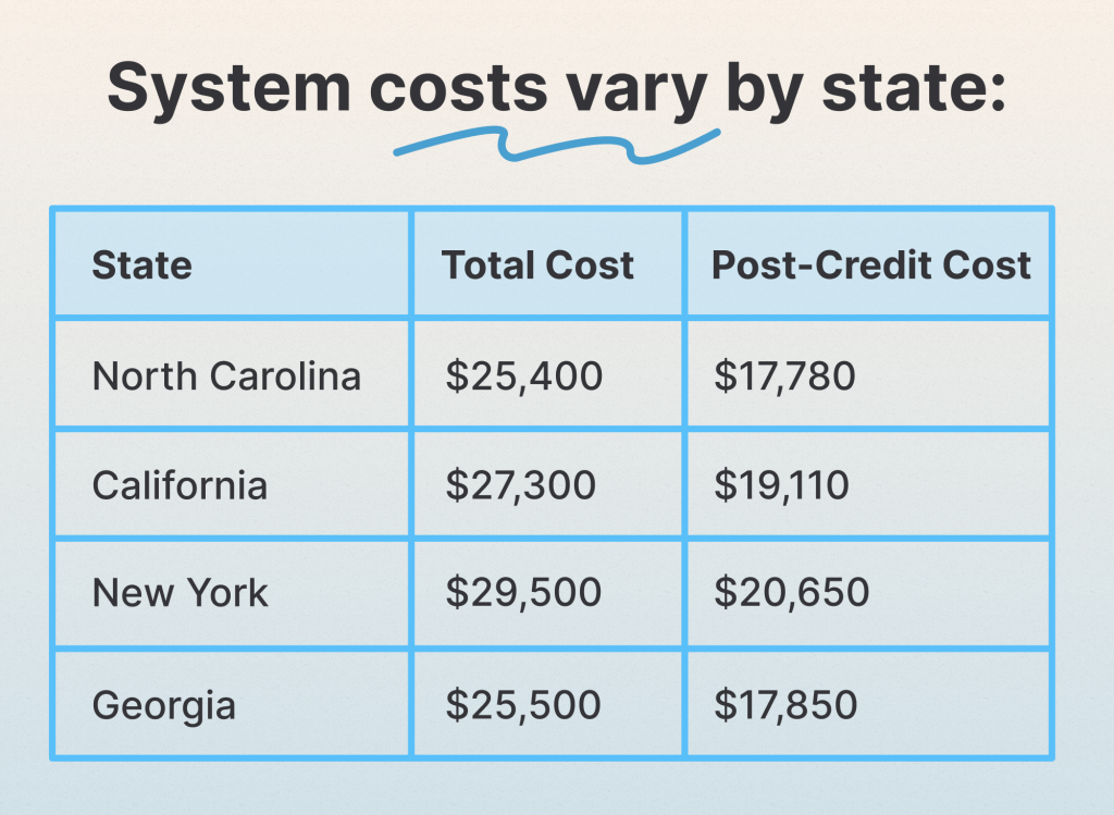 system costs vary by state