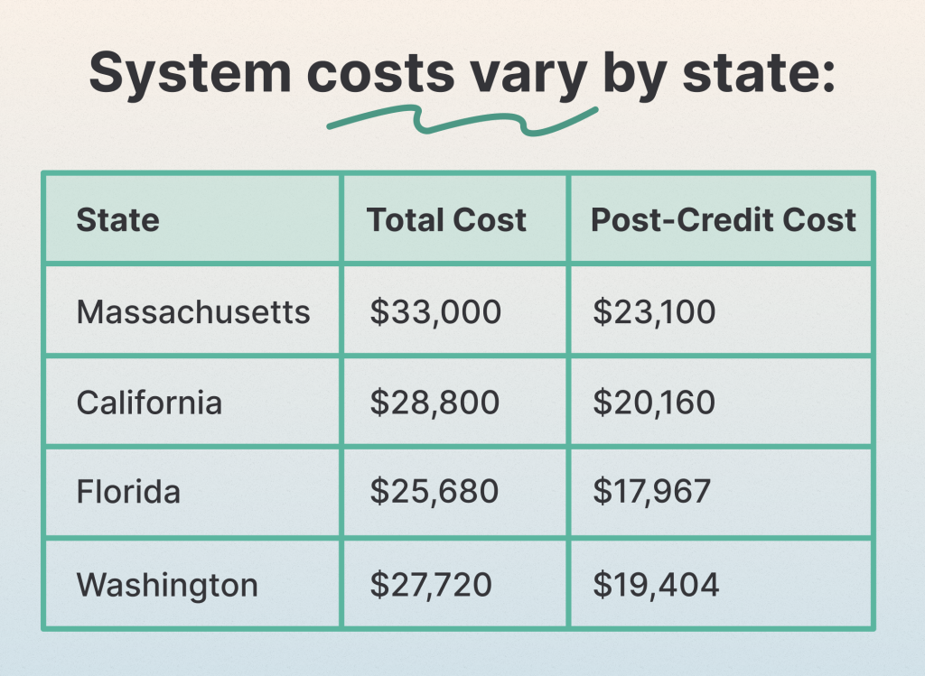 system costs vary by state