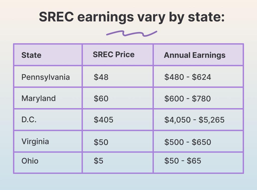 What states offer SRECs?