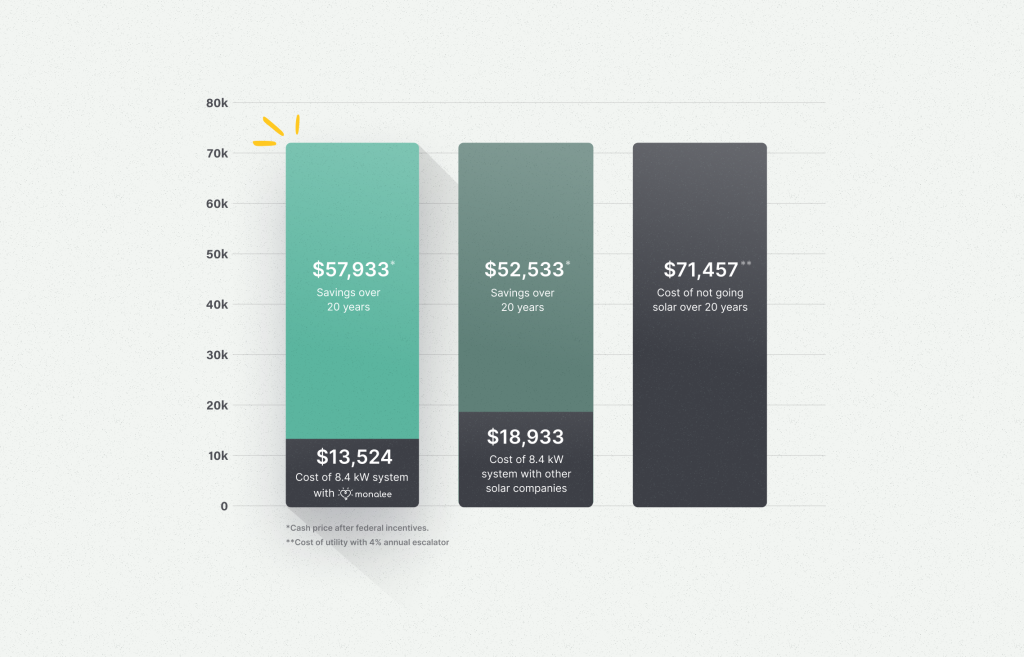 switching to solar energy is a great way to save thousands of dollars on lifetime utility bills