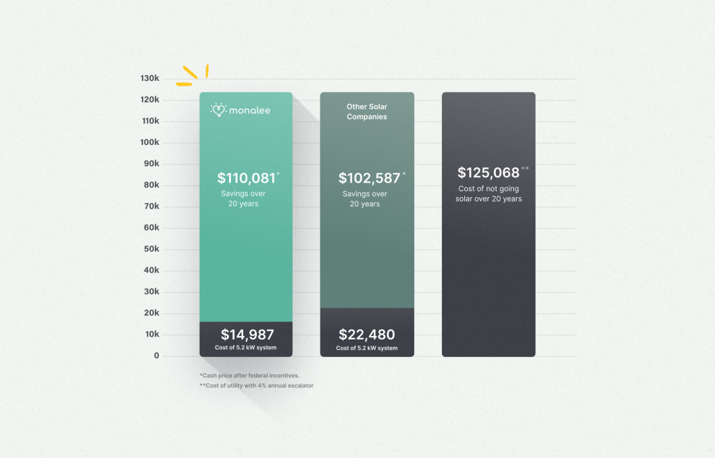 How much can solar save you in Florida in 2024?