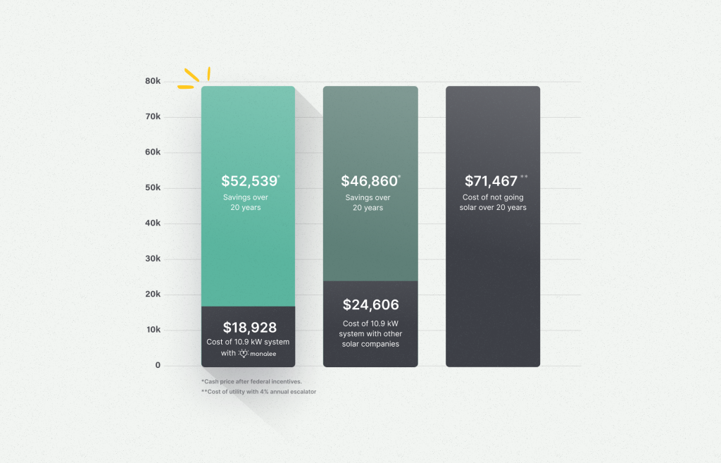 How much can solar save you in Texas in 2024?