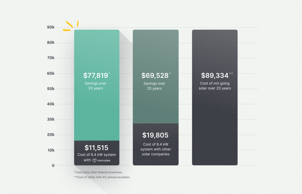 How much can solar save you in Arizona in 2024?