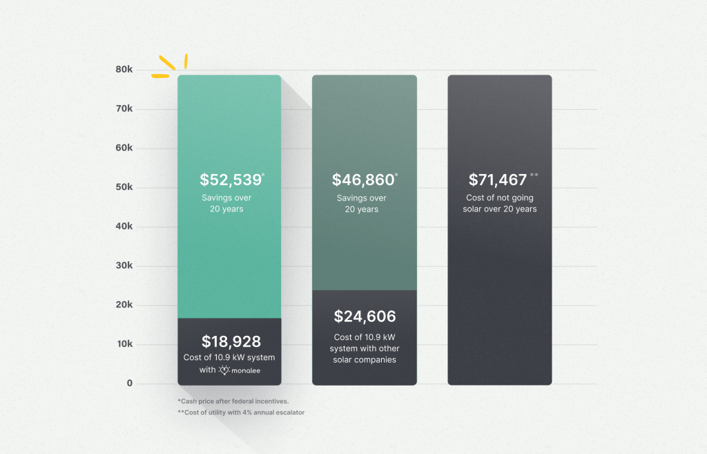 The ROI of solar panels 