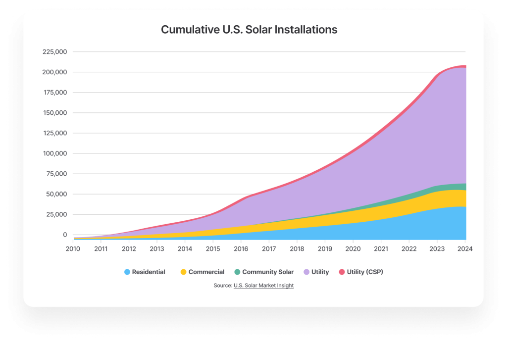 Monalee's 2024 Guide to Home Solar: Challenges and Emerging Trends